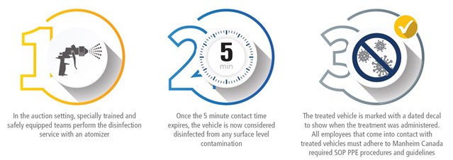 Manheim Vehicle Disinfection Solution